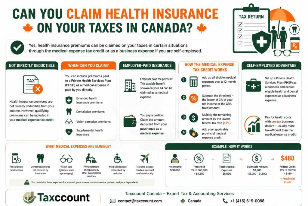 Health Insurance on Your Taxes in Canada