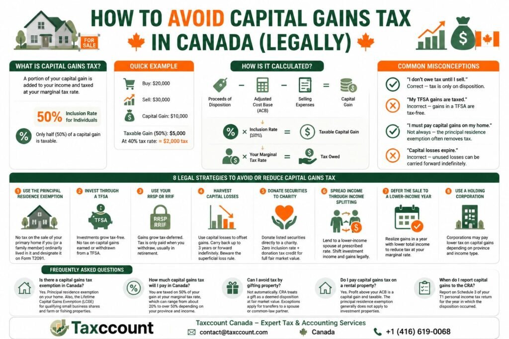 Capital Gains Tax in Canada