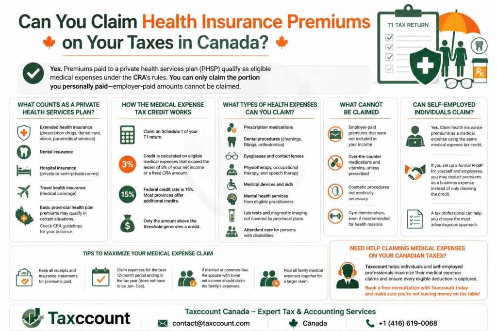 Premiums on Your Taxes in Canada