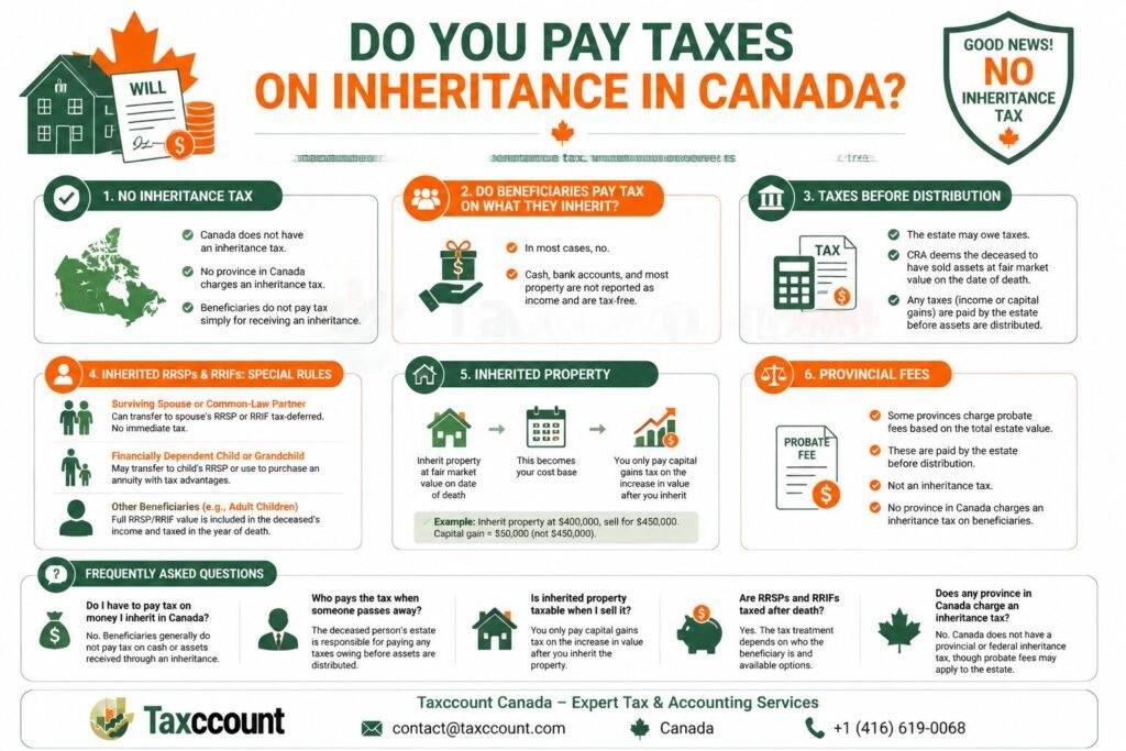 Pay Taxes on Inheritance in Canada