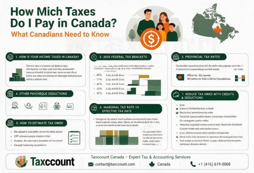 Taxes Do I Pay in Canada